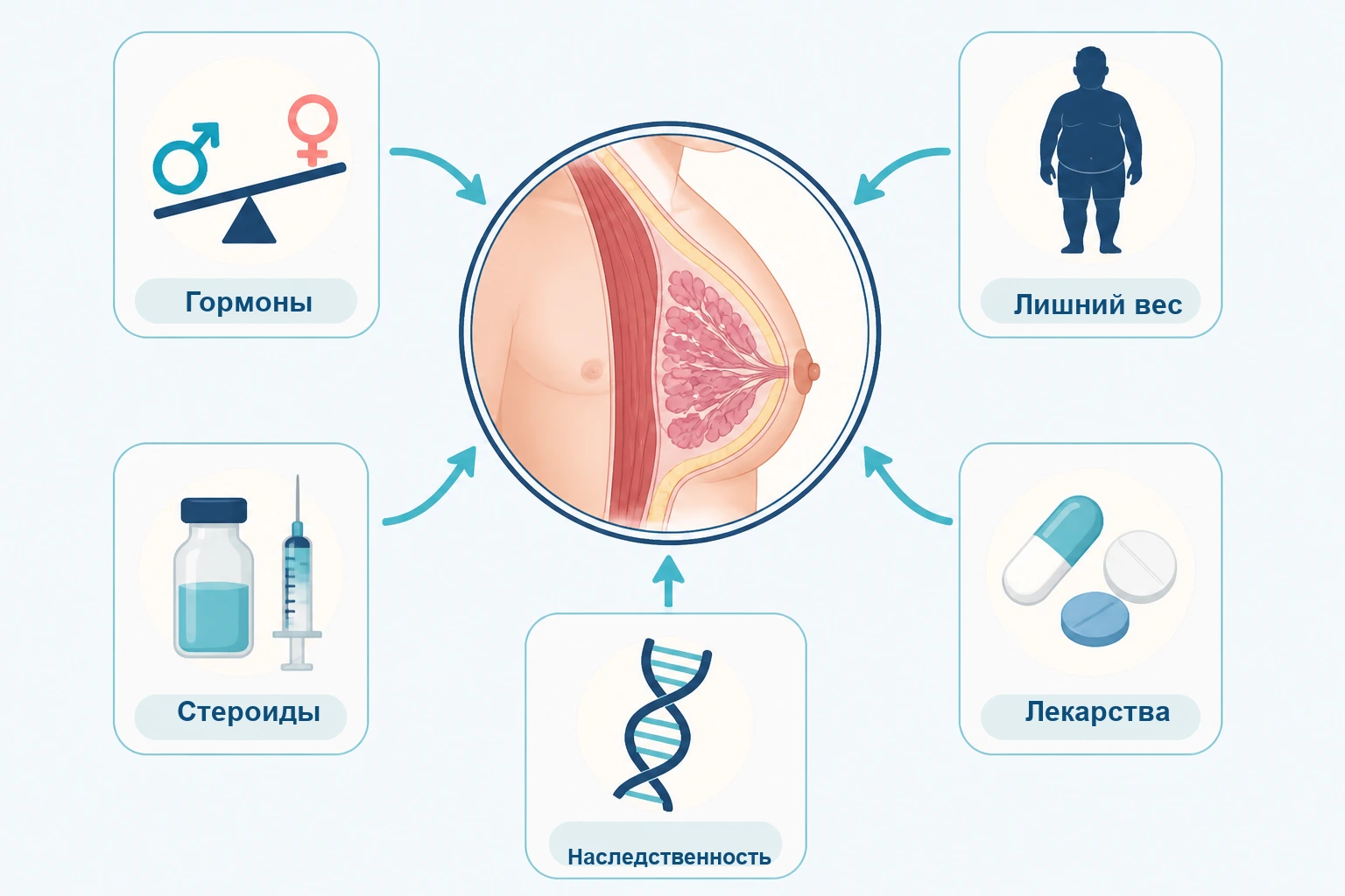 Причины гинекомастии